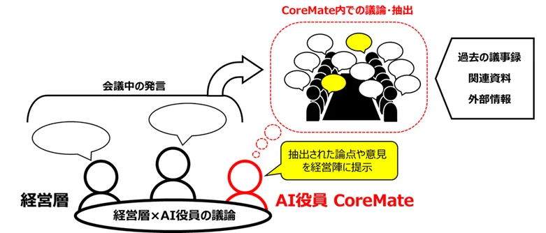 キリン、AI役員「CoreMate」を経営戦略会議に本格導入 – 12のAI人格が意思決定を支援、生産性向上と価値創造を同時実現